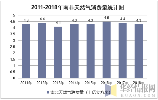 2011-2018年南非天然气消费量统计图