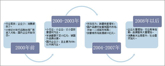 按摩器具在中国市场上的发展历程