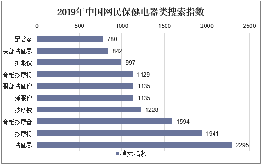 2019年中国网民保健电器类搜索指数