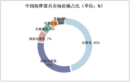 中国按摩器具市场份额占比（单位：%）