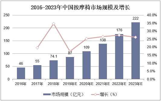 2016-2023年中国按摩椅市场规模及增长