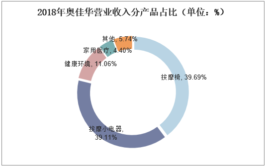 2018年奥佳华营业收入分产品占比（单位：%）