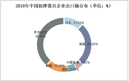 2018年中国按摩器具企业出口额分布（单位：%）