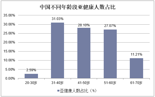 中国不同年龄段亚健康人数占比