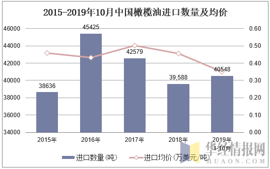 2015-2019年10月中国橄榄油进口数量及均价