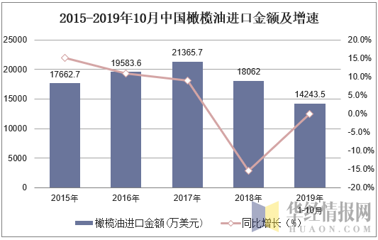 2015-2019年10月中国橄榄油进口金额及增速