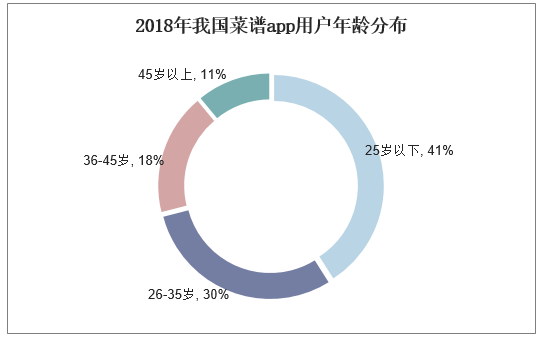 2018年我国菜谱app用户年龄分布