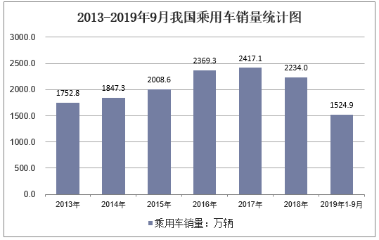 2013-2019年9月我国乘用车销量统计图