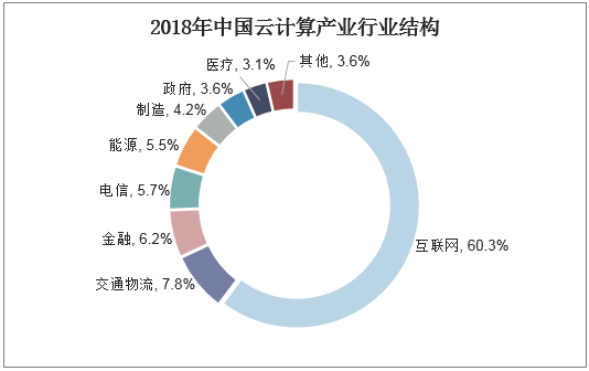 2018年中国云计算产业行业结构