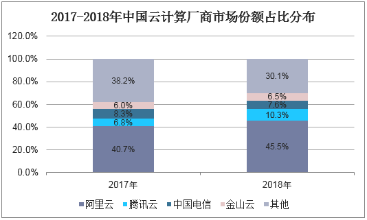 2017-2018年中国云计算厂商市场份额占比分布