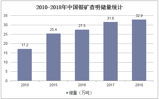 2010-2018年中国银矿查明储量统计