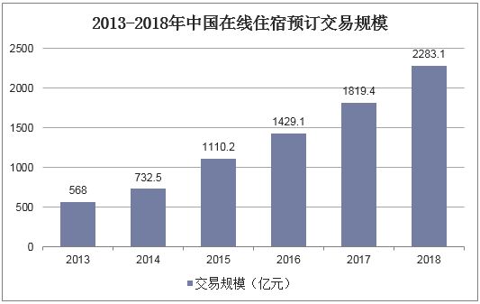 2013-2018年中国在线住宿预订交易规模