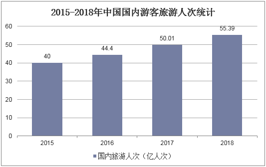 2015-2018年中国国内游客旅游人次统计