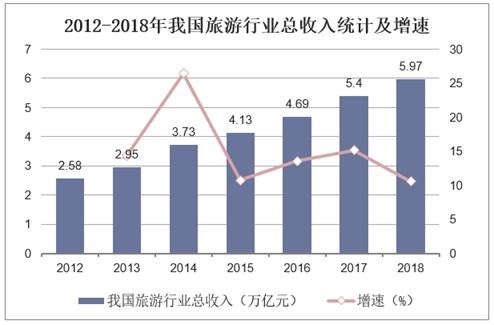 2012-2018年我国旅游行业总收入统计及增速