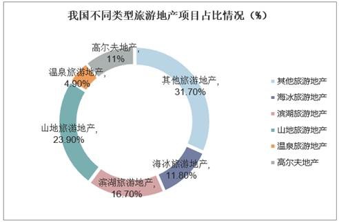我国不同类型旅游地产项目占比情况（%）