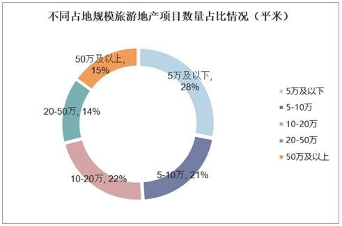 不同占地规模旅游地产项目数量占比情况（平米）