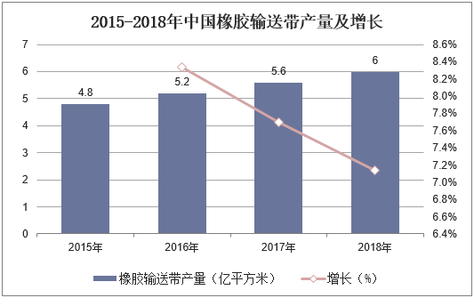 2015-2018年中国橡胶输送带产量及增长