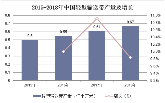 2015-2018年中国轻型输送带产量及增长