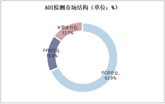 AOI检测市场结构（单位：%）