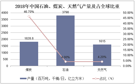 2018年中国石油、煤炭、天然气产量及占全球比重