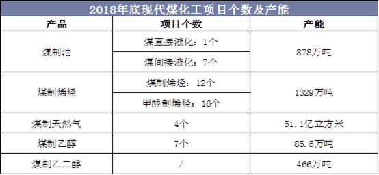 2018年底现代煤化工项目个数及产能