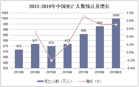 2013-2019年中国死亡人数统计及增长