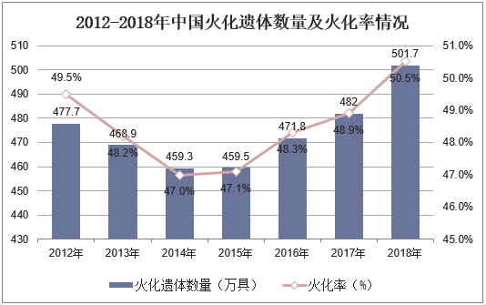 2012-2018年中国火化遗体数量及火化率情况