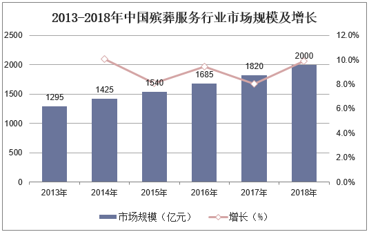 2013-2018年中国殡葬服务行业市场规模及增长