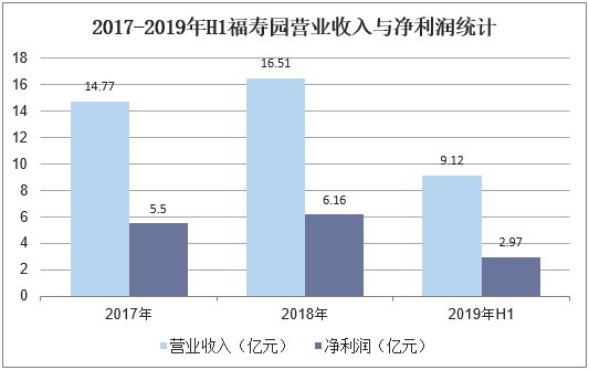 2017-2019年H1福寿园营业收入与净利润统计