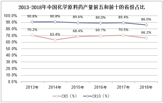  2013-2018年中国化学原料药产量前五和前十的省份占比