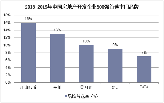 2018-2019年中国房地产开发企业500强首选木门品牌