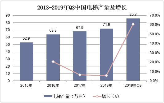 2013-2019年Q3中国电梯产量及增长