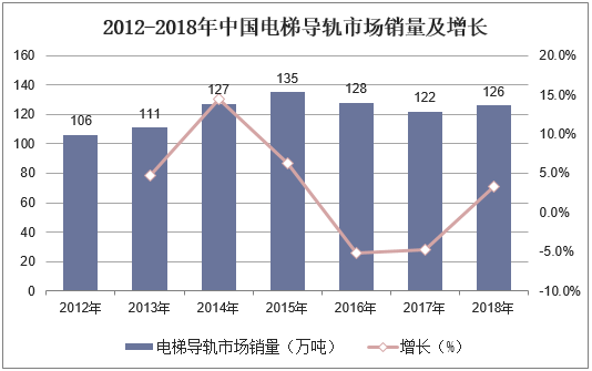 2012-2018年中国电梯导轨市场销量及增长