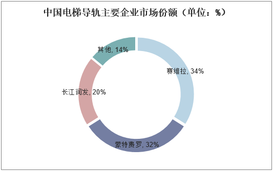 中国电梯导轨主要企业市场份额（单位：%）