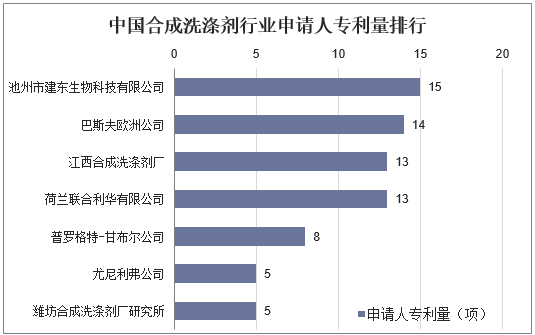 中国合成洗涤剂行业申请人专利量排行