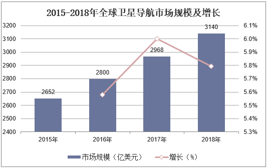 2015-2018年全球卫星导航市场规模及增长