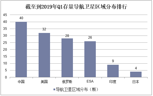 截至到2019年Q1存量导航卫星区域分布排行