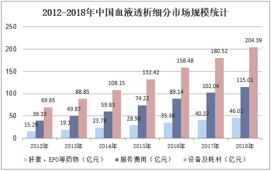 2012-2018年中国血液透析细分市场规模统计