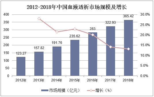 2012-2018年中国血液透析市场规模及增长