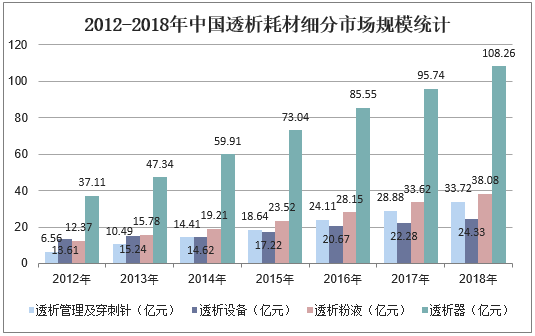 2012-2018年中国透析耗材细分市场规模统计