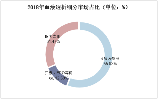 2018年血液透析细分市场占比（单位：%）