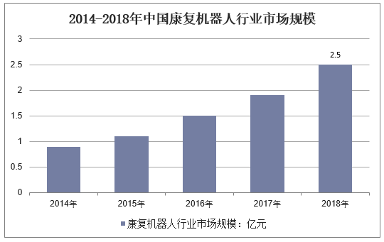 2014-2018年中国康复机器人行业市场规模