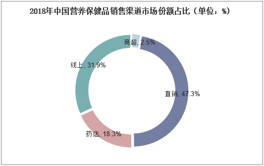 2018年中国营养保健品销售渠道市场份额占比（单位：%）