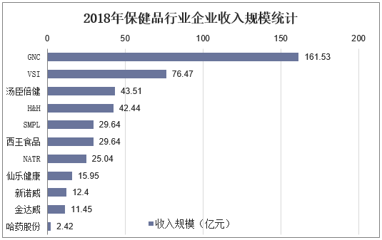 2018年保健品行业企业收入规模统计