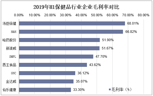 2019年H1保健品行业企业毛利率对比