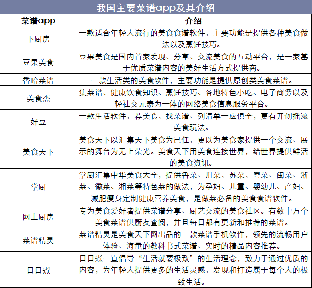 我国主要菜谱app及其介绍