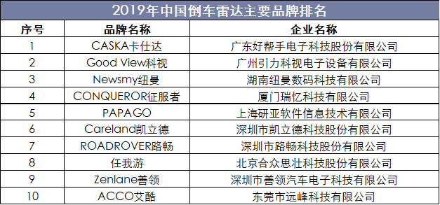 2019年中国倒车雷达主要品牌排名
