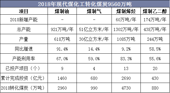 2018年现代煤化工转化煤炭9560万吨