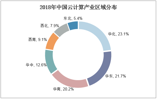 2018年中国云计算产业区域分布