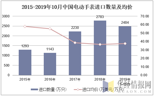 2015-2019年10月中国电动手表进口数量及均价